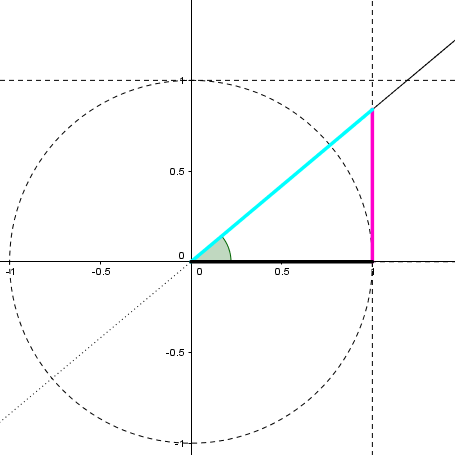 Relació de la Trigonometria