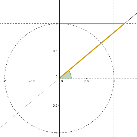 Relació de la Trigonometria