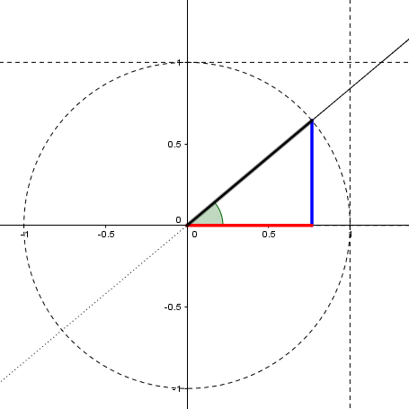 Relació fonamental de la Trigonometria