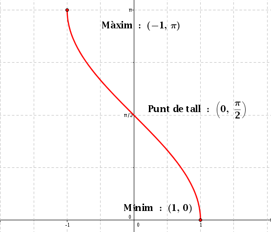 arccosinus_punts_importants