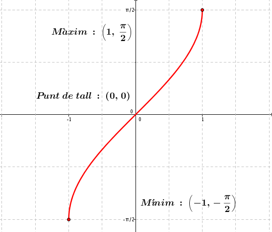 arcsinus_punts_importants