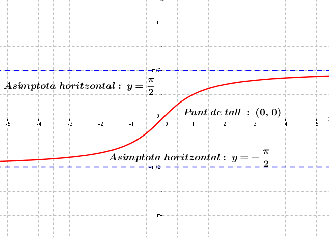 arctangent_punts_importants