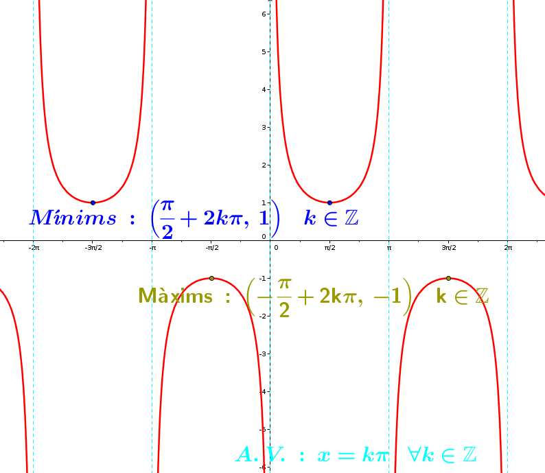 cosecant punts importants