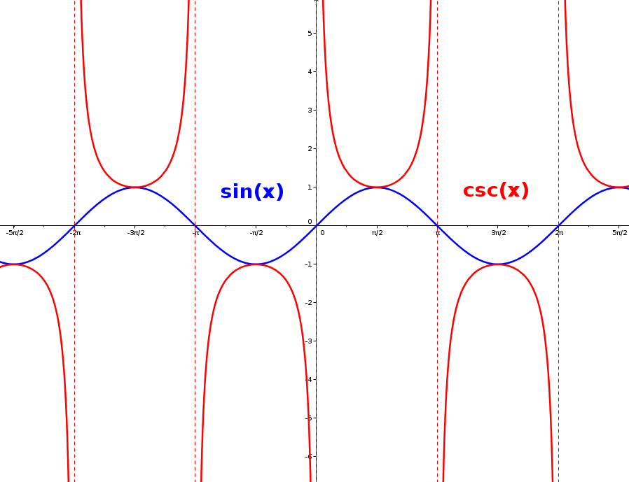 funcions_csc_sin