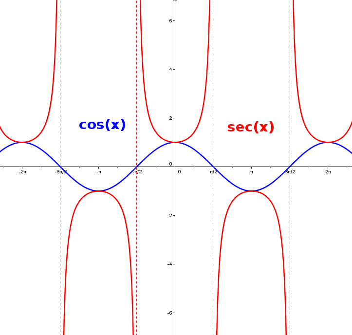 funcions_sec_cos