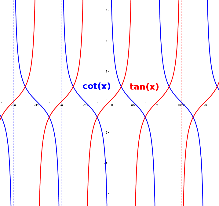 funcions_tan_cot
