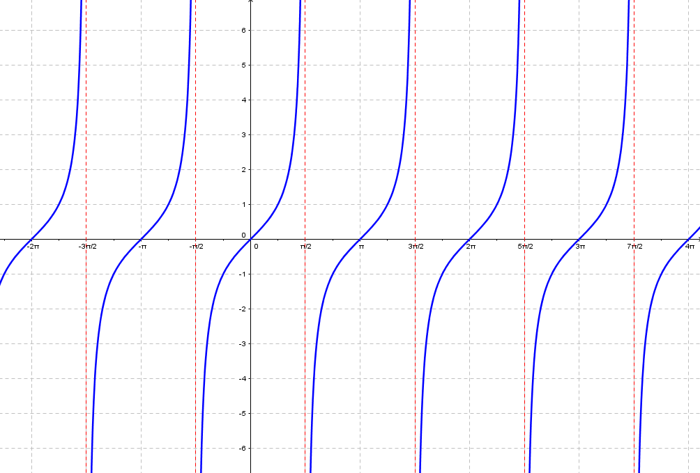 tangent