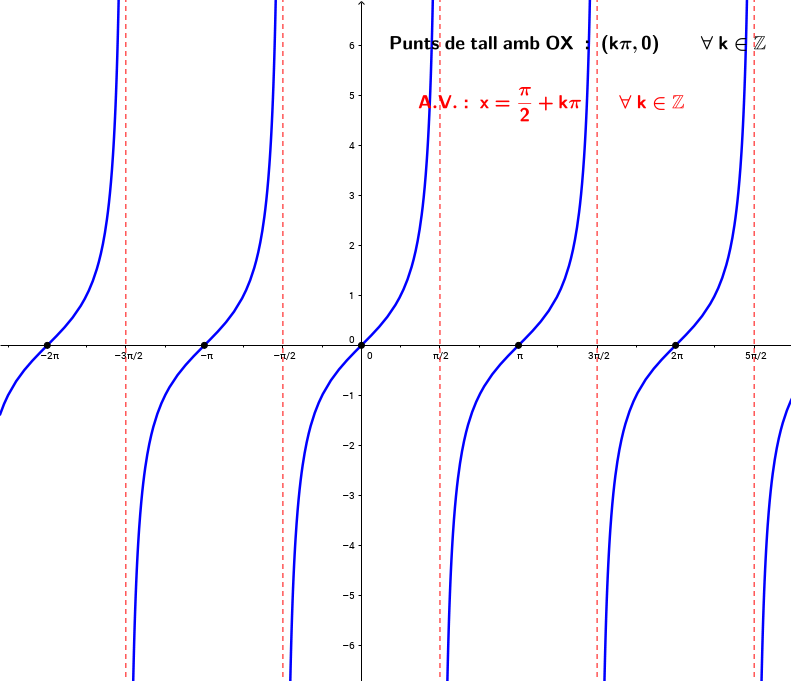 tangent punts importants